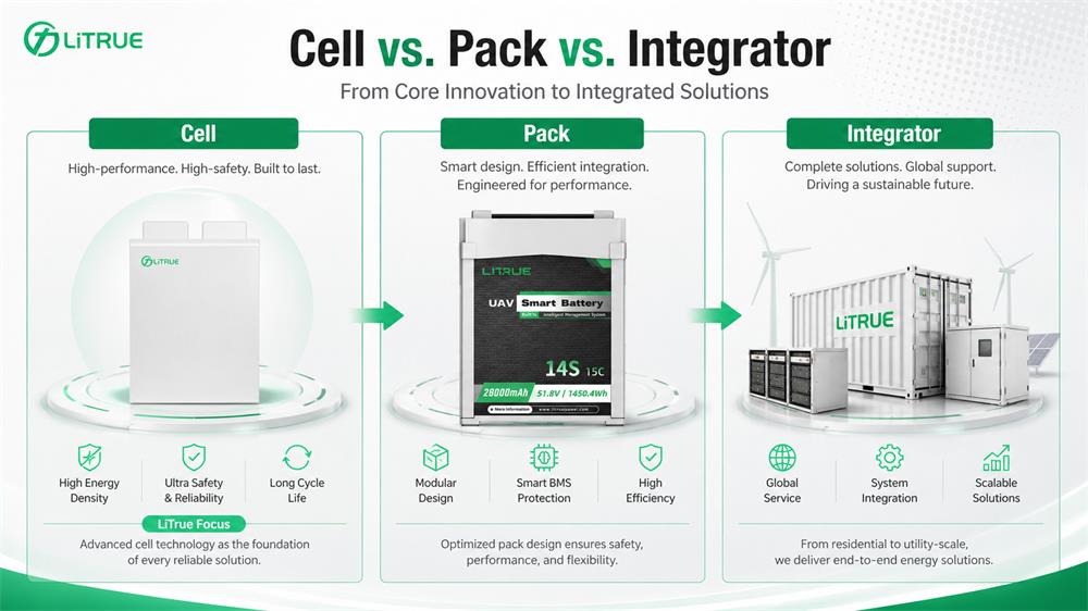 Cell vs Pack vs Integrator