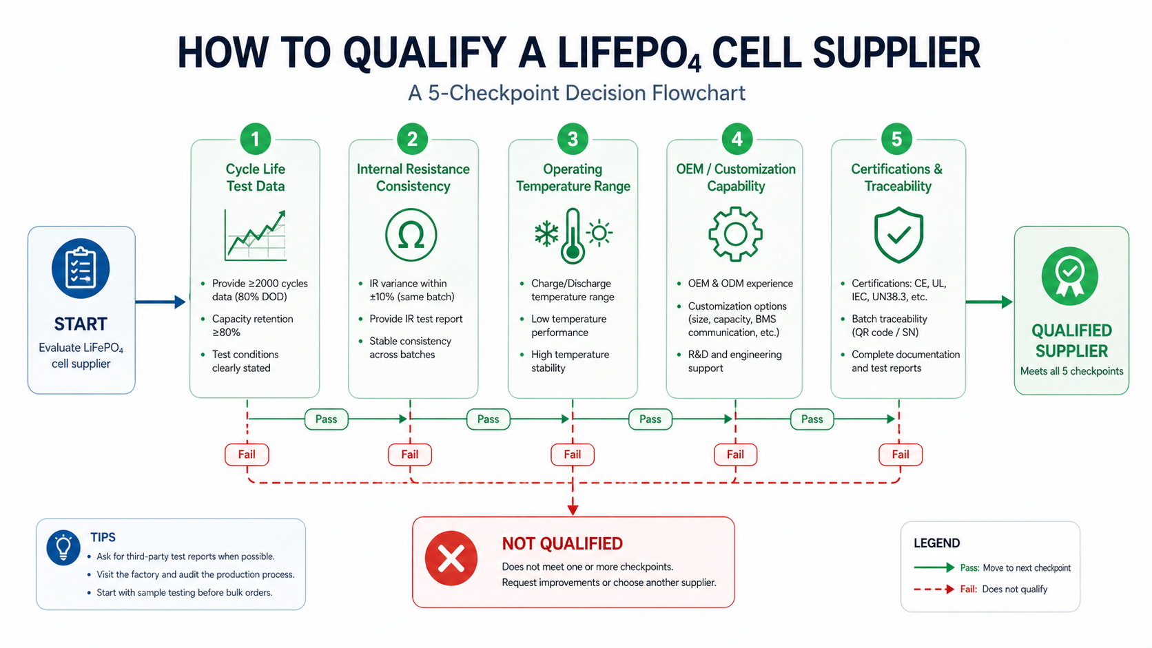 LiFePO4 cell supplier qualification checklist for B2B buyers