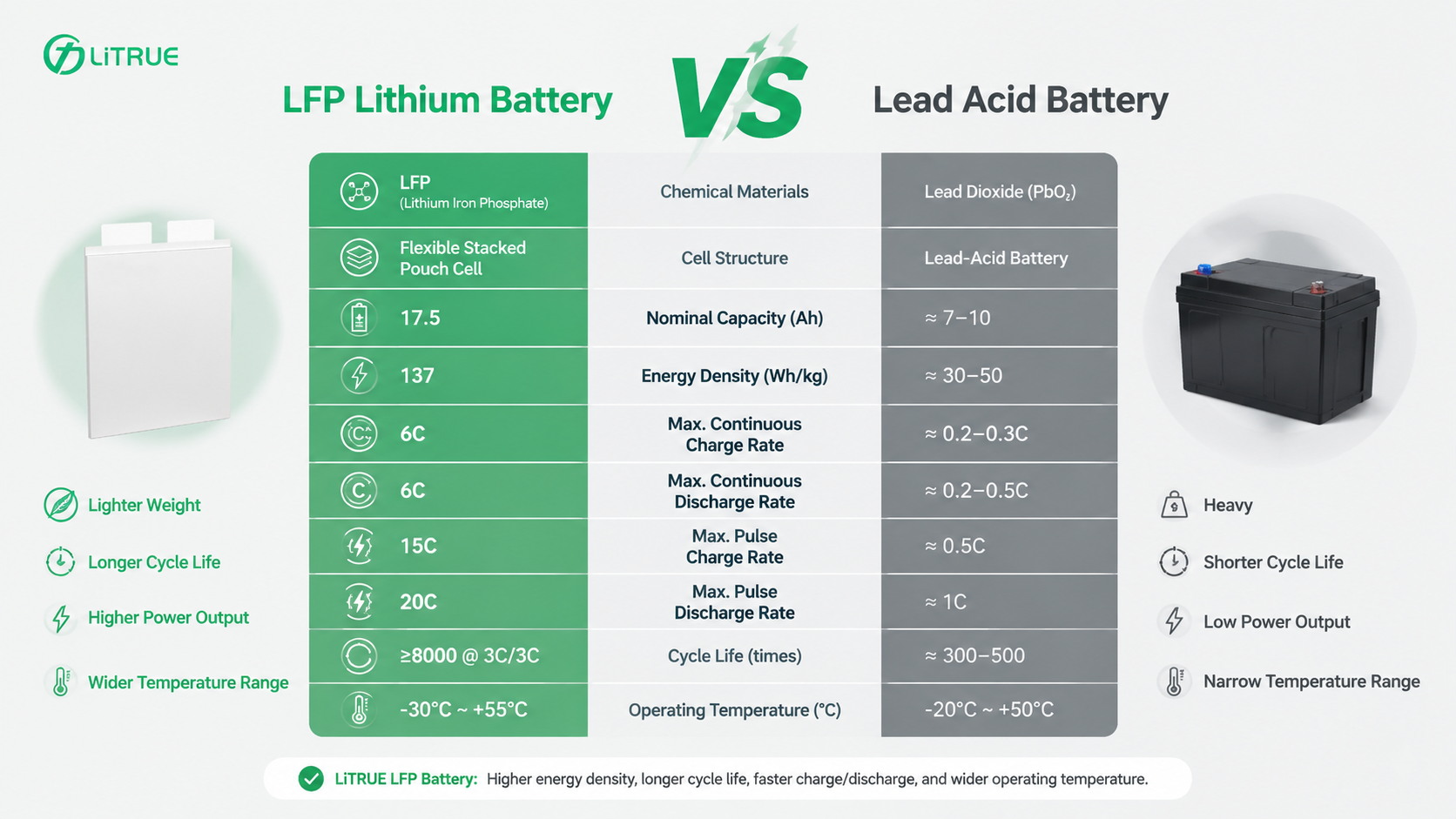 Lithium battery vs lead-acid cranking battery side-by-side comparison Lithium battery vs lead-acid cranking battery side-by-side comparison