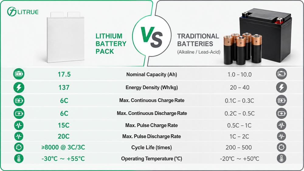 lithium battery pack and traditional alkaline lithium battery pack and traditional alkaline