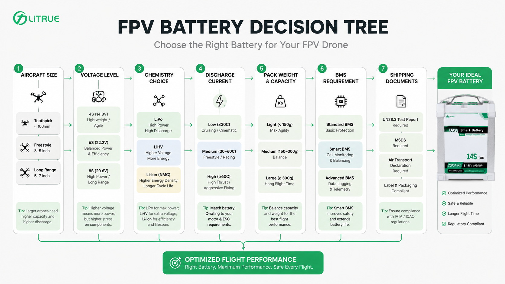 FPV battery decision tree showing aircraft size FPV battery decision tree showing aircraft size