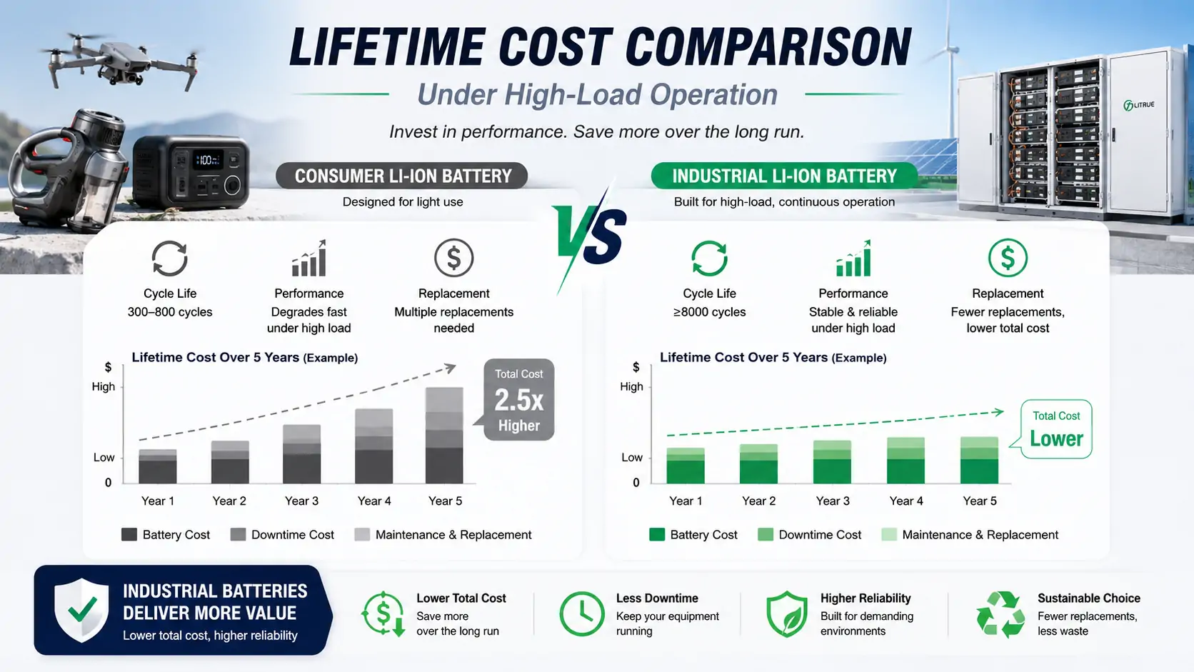 Lifecycle cost comparison between lithium