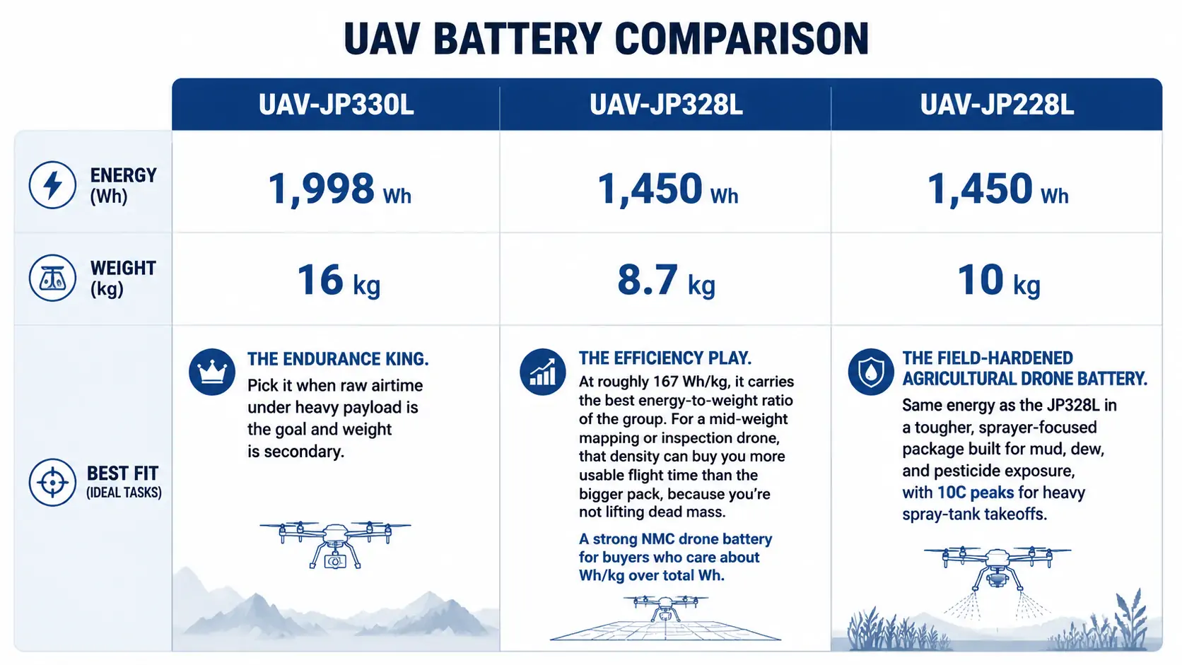Comparison of three UAV lithium battery packs