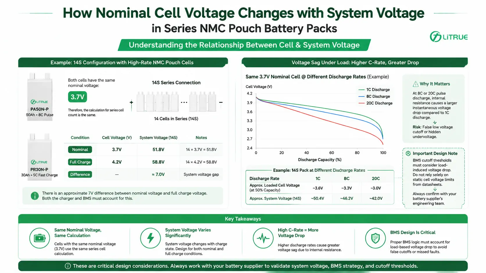 how nominal cell voltage scales to pack system voltage across a series-connected NMC pouch cell stack how nominal cell voltage scales to pack system voltage across a series-connected NMC pouch cell stack