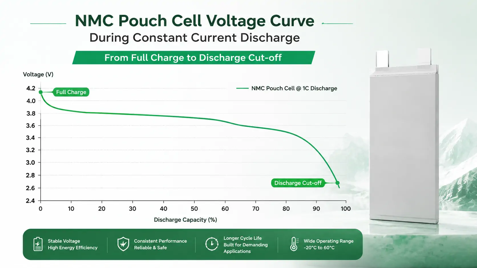 NMC pouch cell voltage curve from full charge to discharge cutoff during a constant-current discharge NMC pouch cell voltage curve from full charge to discharge cutoff during a constant-current discharge
