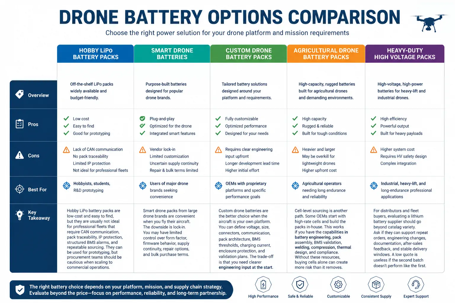 Drone Battery Options Compared Drone Battery Options Compared