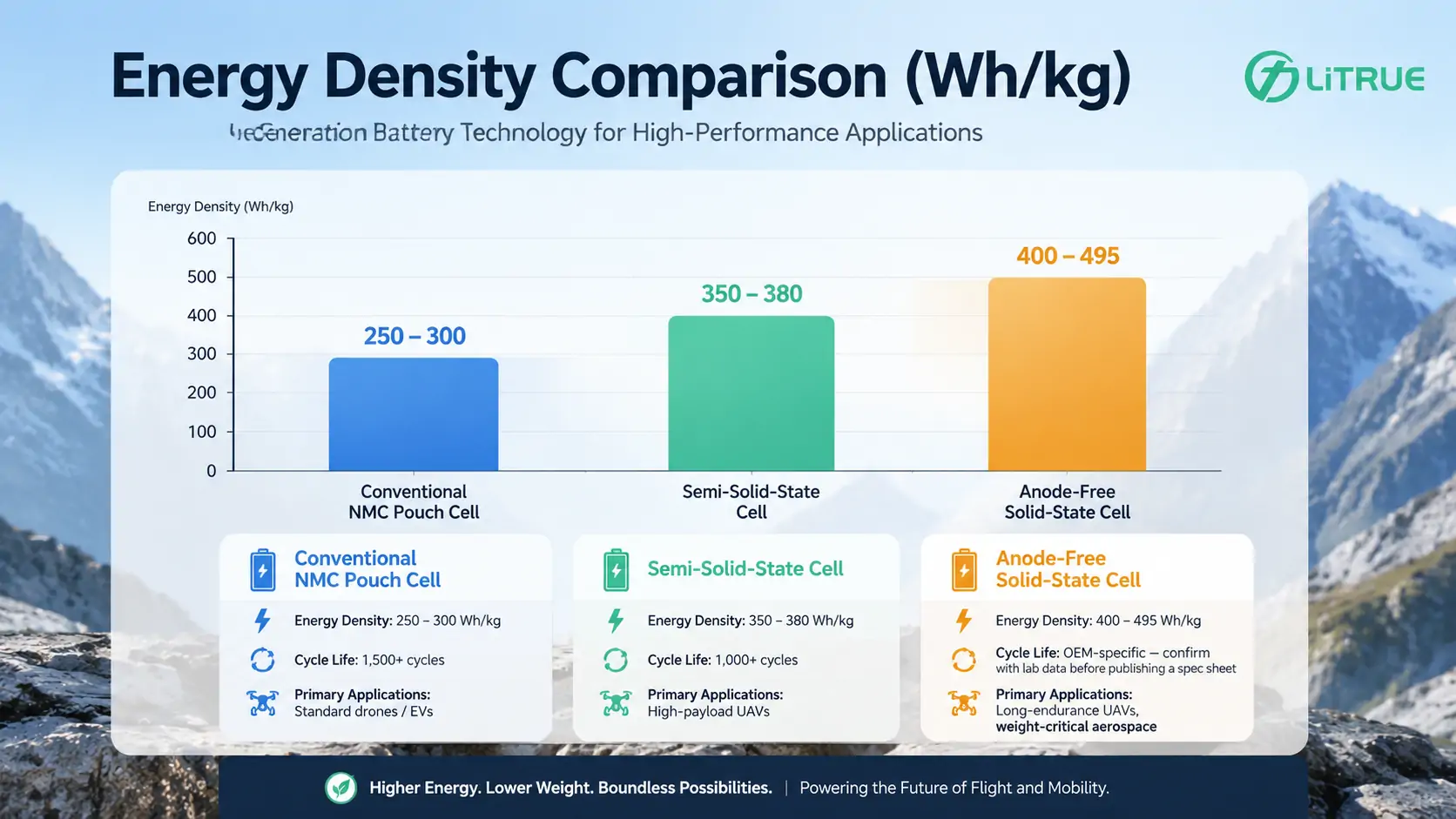 Anode-Free vs Traditional Lithium-Ion vs Semi-Solid State Anode-Free vs Traditional Lithium-Ion vs Semi-Solid State