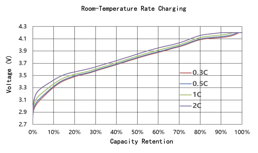 Room-Temperature Rate Charging Room-Temperature Rate Charging