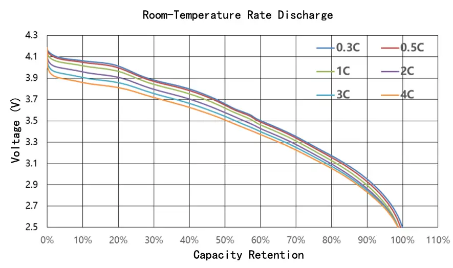 Room-Temperature Rate Discharge Curves Room-Temperature Rate Discharge Curves