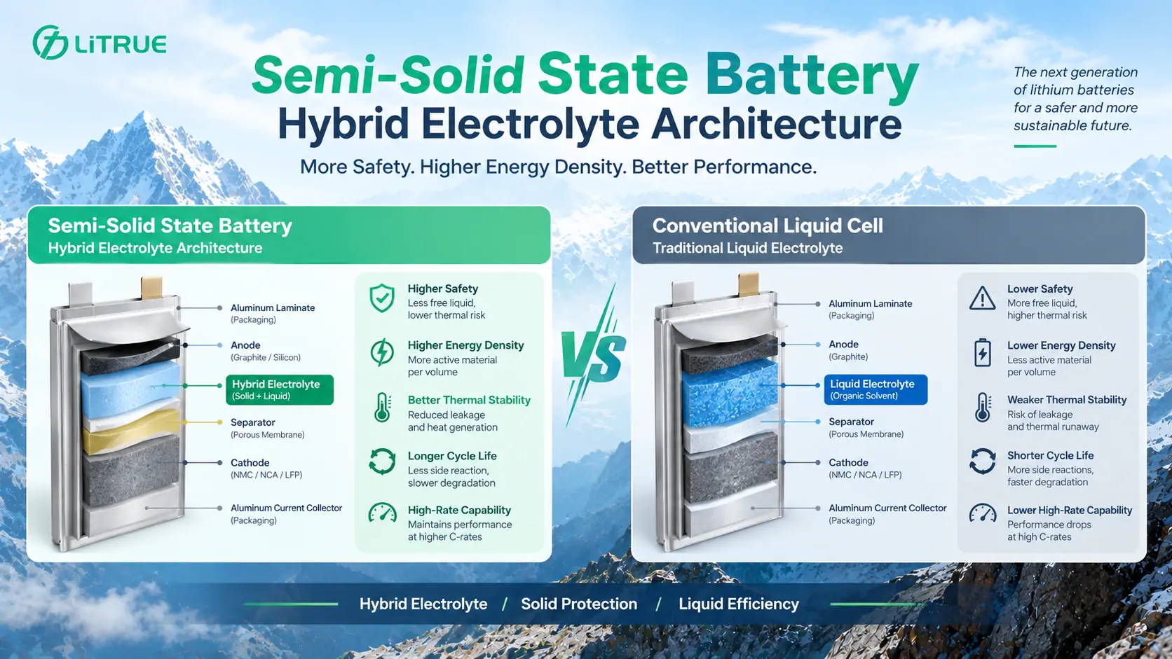 Semi solid state battery hybrid electrolyte architecture compared with conventional liquid cell Semi solid state battery hybrid electrolyte architecture compared with conventional liquid cell